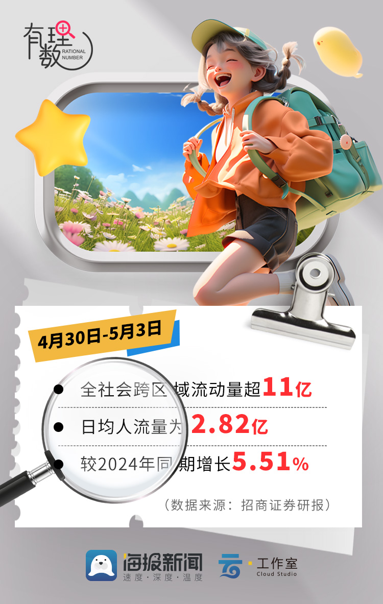 有理数丨数读“五一”假期关键词 山东入境游同比涨43%