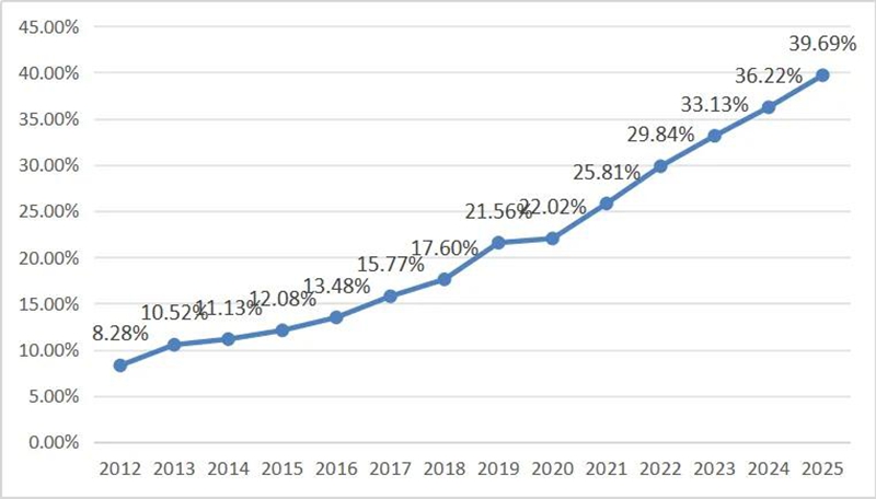 2025��ɽ��ʡ���񽡿�����ˮƽ�ﵽ39.69%